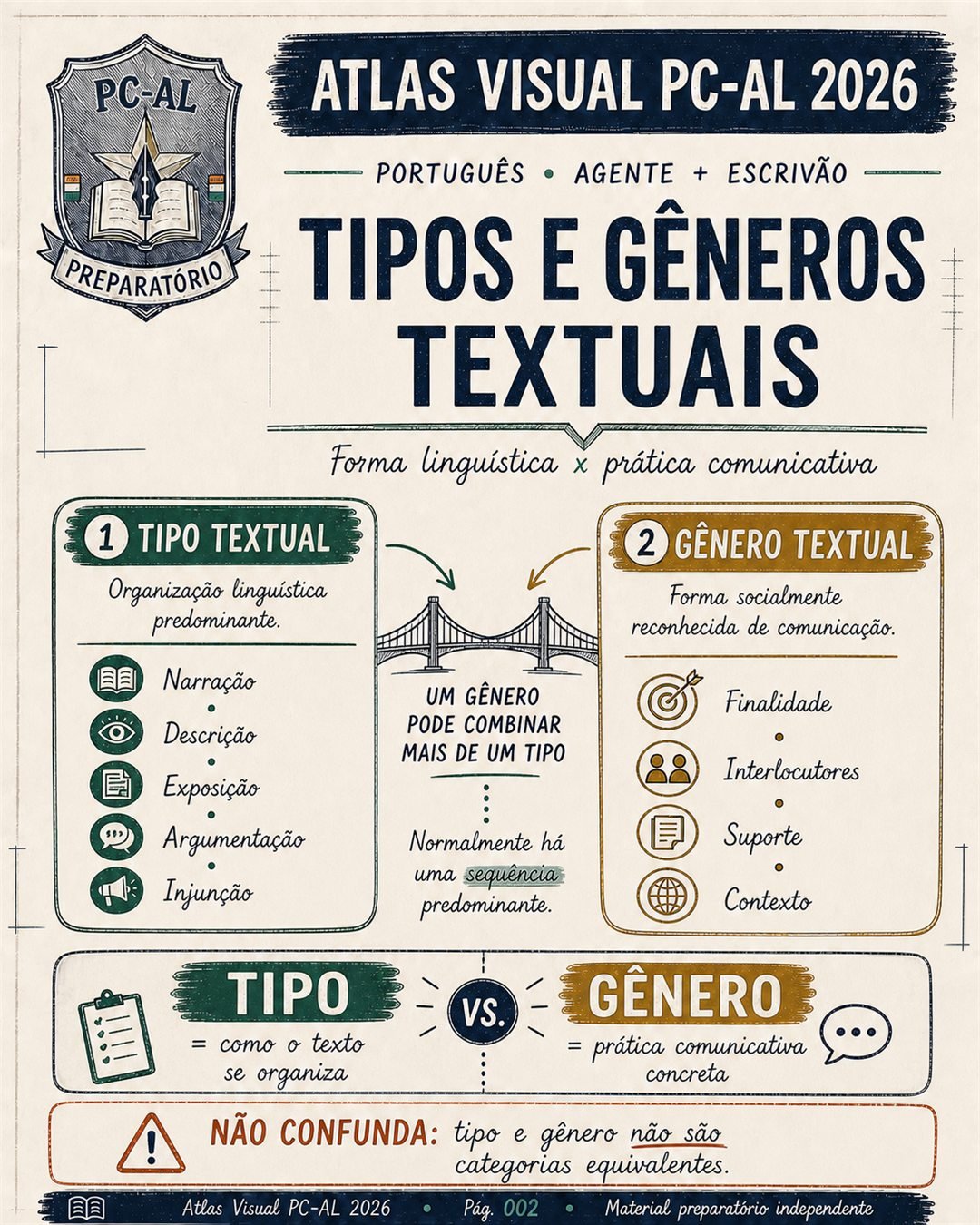 Mapa visual de tipos e gêneros textuais